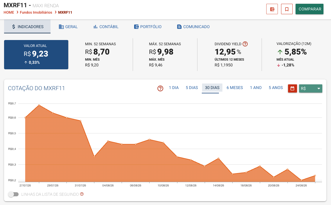Página do fundo MXRF11 no Status Invest, com valor atual, dividend yield dos últimos 12 meses, valorização em 12 meses e o gráfico de cotação