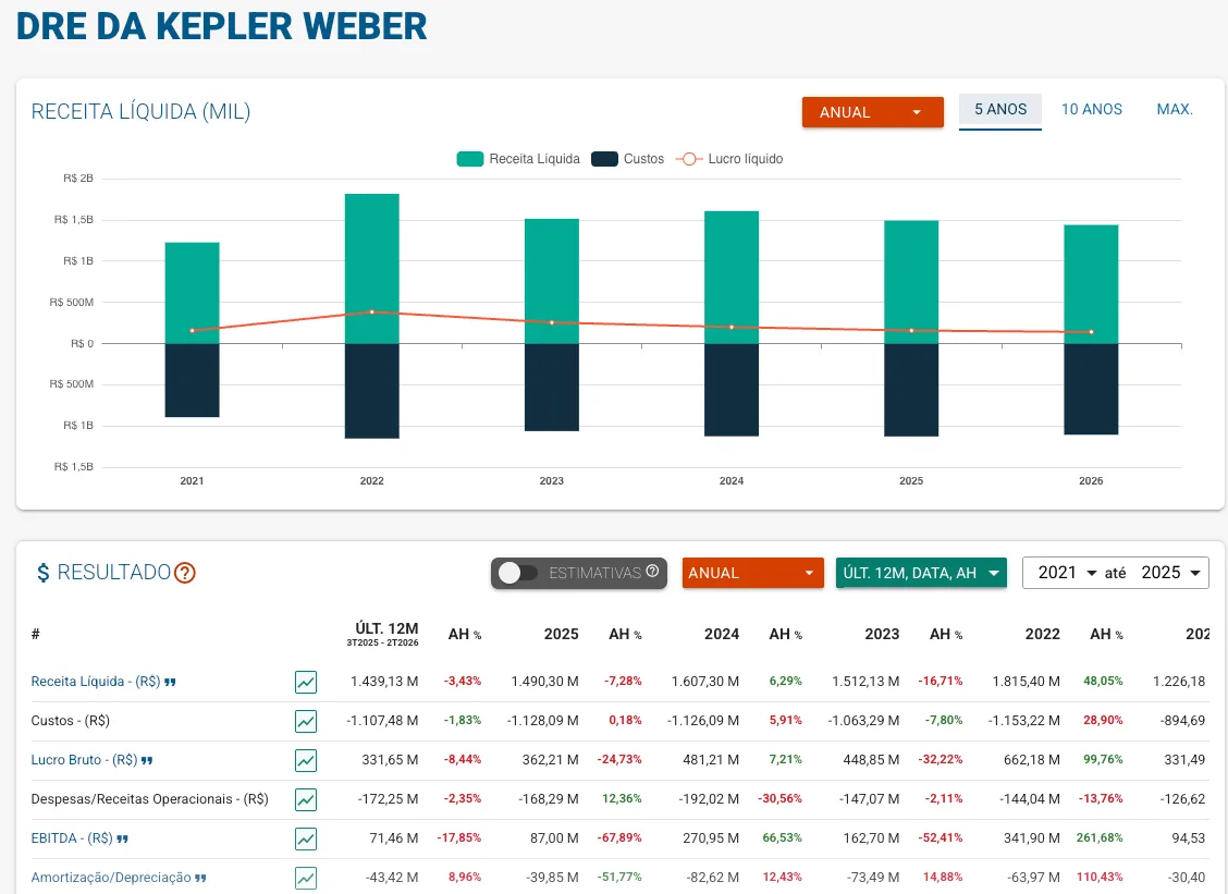 Demonstração de resultados de uma empresa no Status Invest, com gráfico de receita líquida, custos e lucro líquido por ano e tabela de resultado com variação anual.