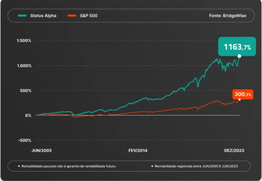 Gráfico de rentabilidade do Status Alpha comparado aos benchmarks